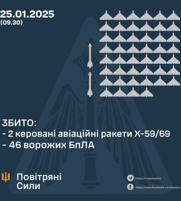 Повітряні сили: За ніч ППО знищила 2 ракети і 46 дронів