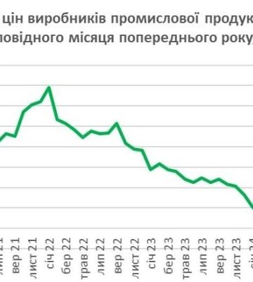 У грудні 2024 промислова інфляція взлетіла до 27,6 %