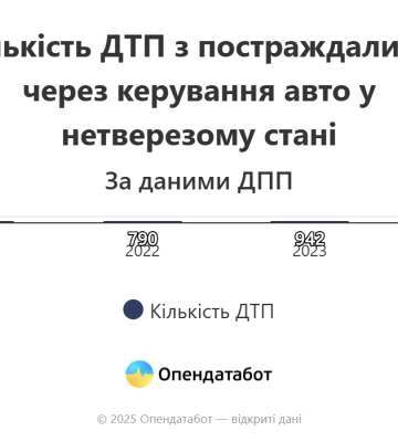 Одещина опинилася у трійці лідерів за кількістю п’яних водіїв