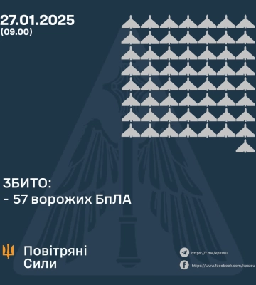 Ввечері та вночі Сили Оборони збили 57 ворожих БпЛА, ще 39 - локаційно втрачено, - КПС ЗСУ