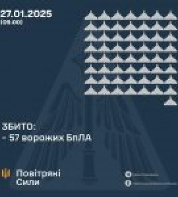 Силы обороны сбили 57 дронов РФ