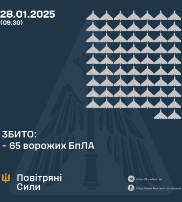 Ввечері та вночі Сили Оборони збили 65 ворожих БпЛА, ще 28 - локаційно втрачено, - КПС ЗСУ