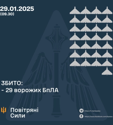 Минулого вечора та вночі Сили Оборони збили 29 ударних БпЛА ворога, ще 14 - локаційно втрачено, - КПС ЗСУ