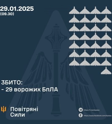 ЗБИТО 29 ВОРОЖИХ БПЛА, 14 БЕЗПІЛОТНИКІВ – НЕ ДОСЯГЛИ ЦІЛЕЙ (ЛОКАЦІЙНО ВТРАЧЕНІ)