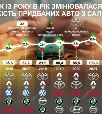 Скільки нових автомобілів українці купують під час війни і яким маркам віддають перевагу — інфографіка