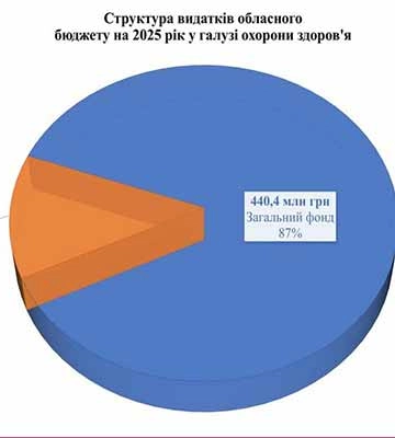 У 2025 році на Полтавщині на медичну галузь спрямують понад 500 мільйонів гривень