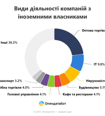 Торік Одещина увійшла до трійки лідерів за кількістю нових компаній з іноземними власниками