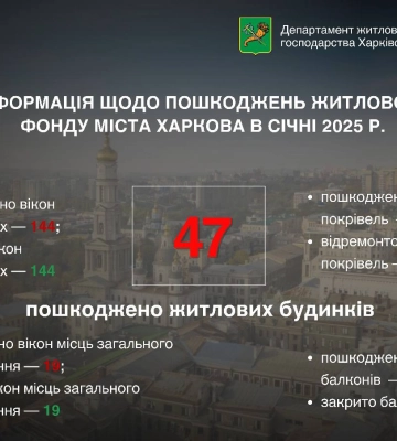 У січні в Харкові через обстріли пошкоджено 47 житлових будинків — Терехов