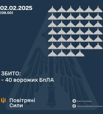 ППО збила перважну більшість дронів, але внаслідок атаки постраждали Харківська та Сумська області