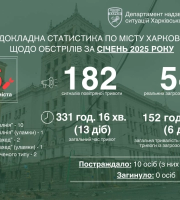 У Харкові за січень пошкоджено обстрілами 47 будинків