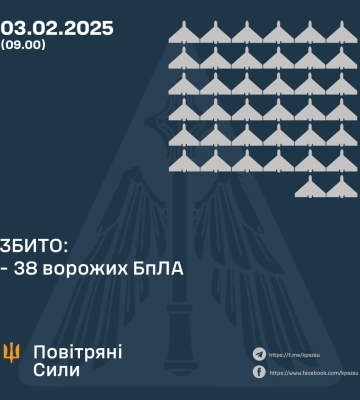 Ввечері та вночі Сили Оборони збили 38 ворожих БпЛА, ще 25 - локаційно втрачено, - КПС ЗСУ