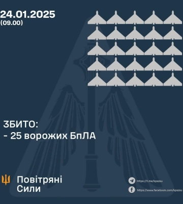 Сили ППО вночі збили 25 з 58 російських дронів