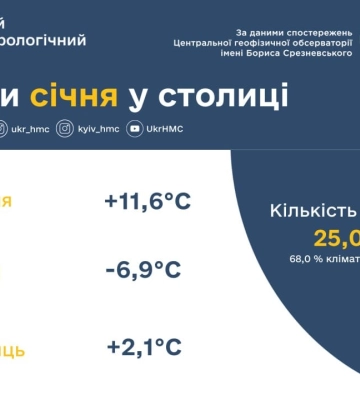 У Києві за останні шість днів січня зафіксували 11 температурних рекордів