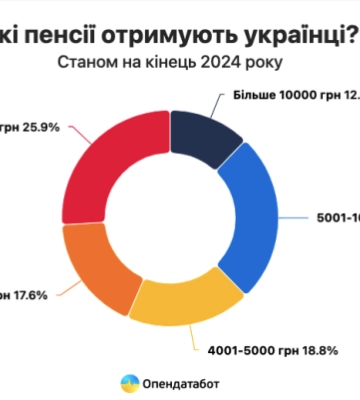 107 євро: пенсіонери Чернівецької області отримують одну з найнижчих пенсій в Україні