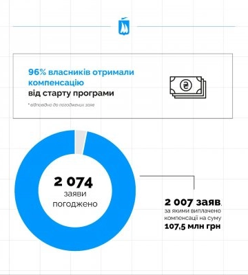 У Миколаєві продовжують виплати за програмою &quot;єВідновлення&quot;: хто вже отримав компенсацію?