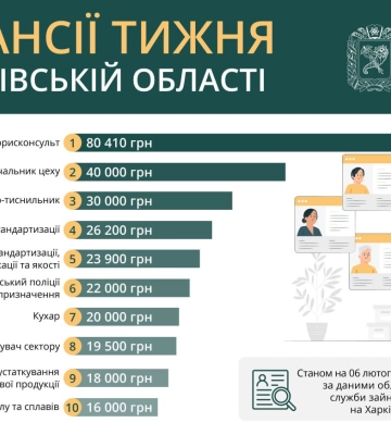 Робота в Харкові та області: перелік актуальних вакансій