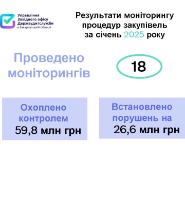 Порушення на понад 26,6 мільйонів гривень виявлено у січні закарпатськими аудиторами