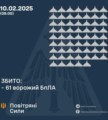 Українська ППО за ніч знищила 61 з 83 російських дронів