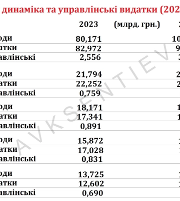«Цена власти» в Харькове: сколько идет из бюджета на содержание чиновников