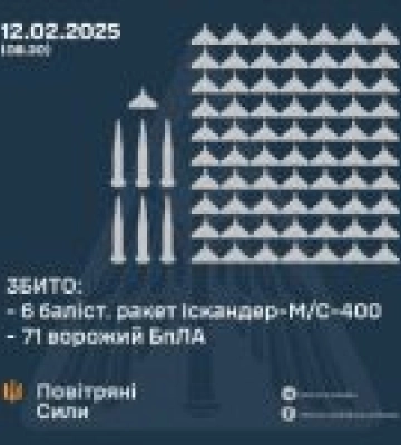 ВСУ сбили шесть российских ракет "Искандер-М" или С-400 и 71 беспилотник