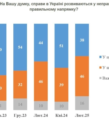 Громадяни відповіли, чи справді справи в Україні розвиваються в правильному напрямку