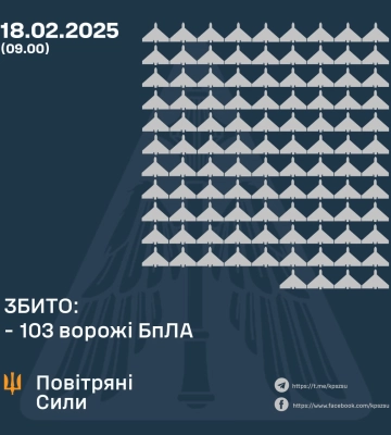 Ввечері та вночі Сили Оборони збили 103 ворожих БпЛА, ще 67 - локаційно втрачено, - КПС ЗСУ
