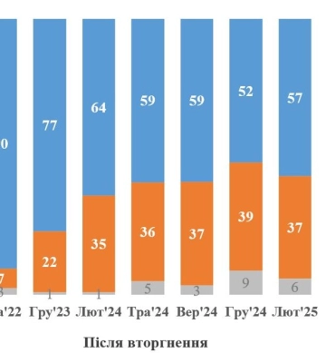 Рейтинг Зеленського — у КМІС розповіли, скільки українців довіряють президенту
