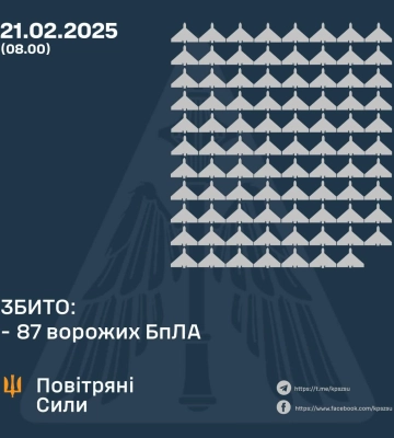 Ввечері та вночі Сили Оборони збили 87 ворожих БпЛА, ще 70 - локаційно втрачено, - КПС ЗСУ