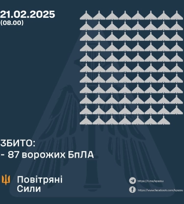 Сили ППО вночі збили 87 зі 160 БПЛА ворога, 70 дронів локаційно втрачені