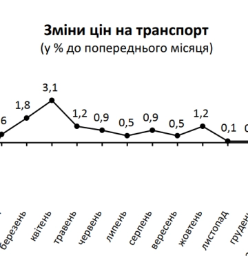 У січні 2025 року на Черкащині зросли ціни на продукти та транспорт