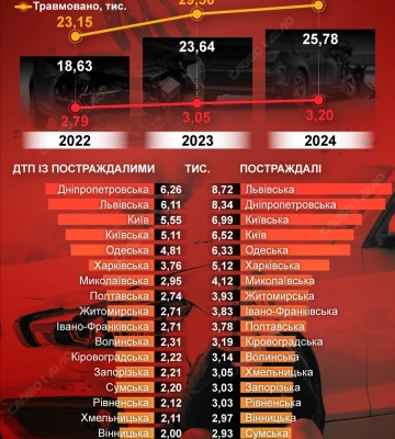 Найбільше ДТП із постраждалими трапляється у Дніпропетровській та Львівській областях — інфографіка