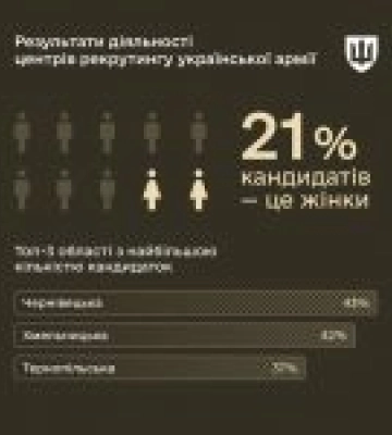 Центри рекрутингу ЗСУ: частка звернень від жінок складає понад 20%