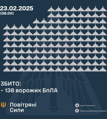 Ввечері та вночі Сили Оборони збили 138 БпЛА ворога, ще 119 - локаційно втрачено, - КПС ЗСУ