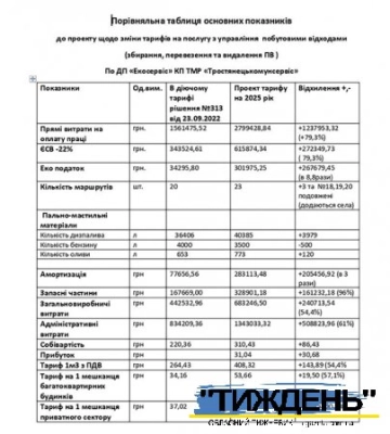 У Тростянці майже у два рази підвищили тарифи на вивіз сміття