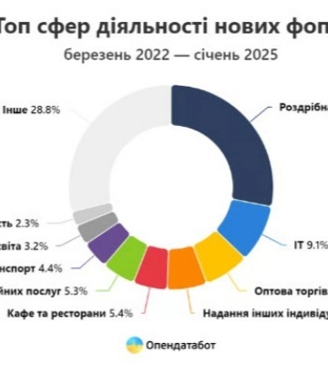 На Одещині все більше ФОПів стали закриватися — у чому причина