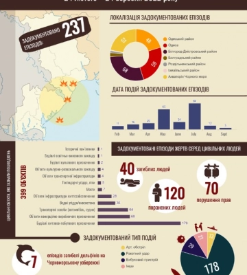 Підраховано кількість воєнних злочинів, скоєних рф на Одещині