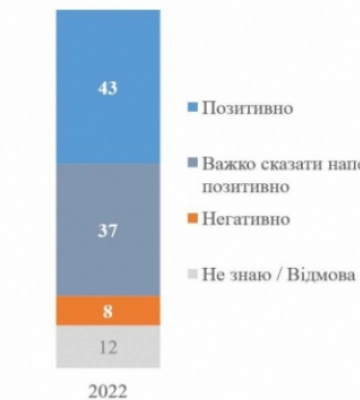 Ставлення українців до ОУН-УПА значно покращилось – опитування