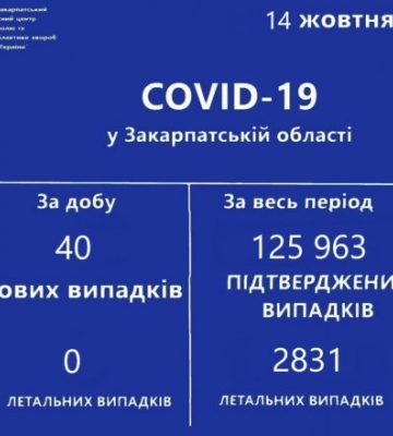 На Закарпатті за добу виявлено 40 нових випадків COVID-19