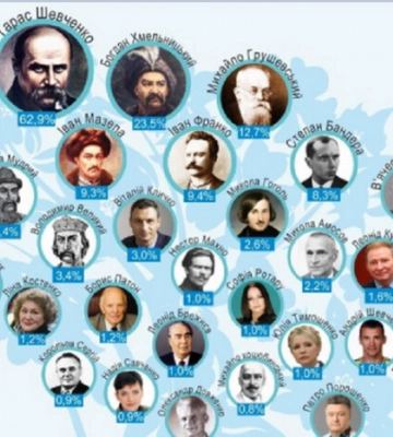 Топ-100 видатних українців. Що не так з цим рейтингом