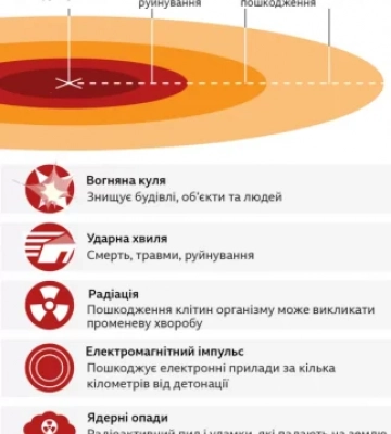 Вода, їжа, радіо. Як підготуватися до ядерної загрози