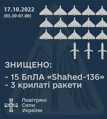 На південному напрямку знищено 15 ворожих дронів-камікадзе, на сході – 3 крилаті ракети