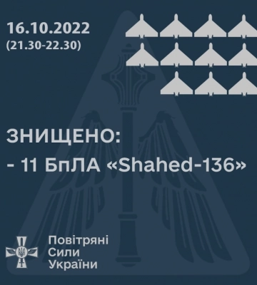 Повітряні сили прокоментували удари «Шахедами» по Києву
