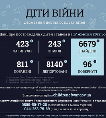 31 дитина постраждала у Дніпропетровській області внаслідок повномасштабної збройної агресії РФ