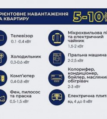 «Укренерго» все ще не виключає можливості застосування графіків примусових обмежень