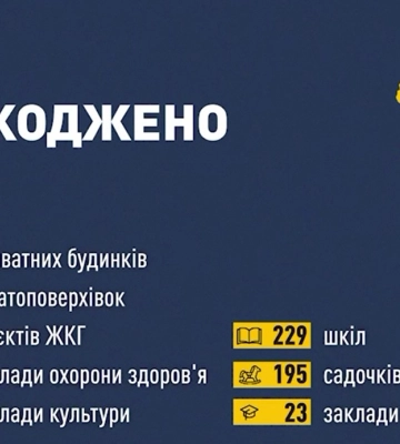 Понад 12 тисяч об’єктів зруйнував ворог у Харкові та області – ОП