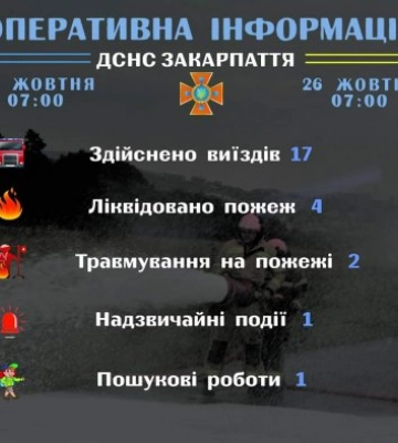 Головного управління ДСНС України у Закарпатській області інформує