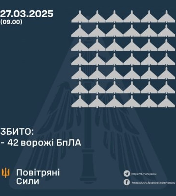У ніч на 27 березня збито 42 ворожі бпла, 26 безпілотників-імітаторів – не досягли цілей (локаційно втрачені)