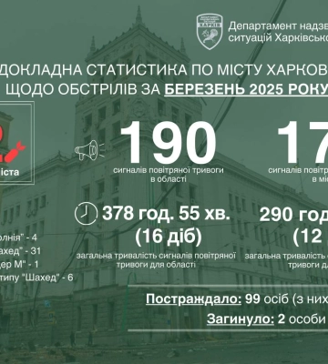 Кількість російських обстрілів Харкова порівняно із лютим зросла удвічі