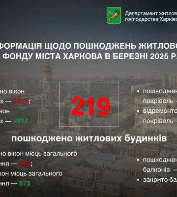 Найважчий місяць з початку року для Харкова – Терехов про руйнування в березні