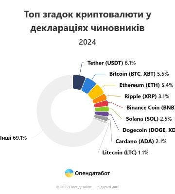 За минулий рік 117 посадовців з Одещини задекларували криптовалюту